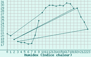 Courbe de l'humidex pour Bellefontaine (88)