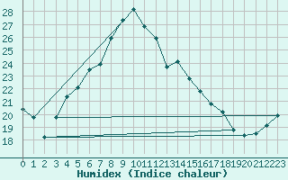 Courbe de l'humidex pour Herwijnen Aws