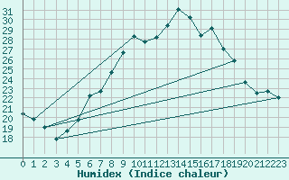 Courbe de l'humidex pour Neuchatel (Sw)