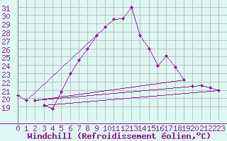 Courbe du refroidissement olien pour Chisineu Cris