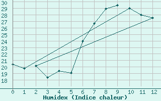 Courbe de l'humidex pour Siracusa