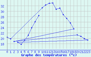 Courbe de tempratures pour Kapfenberg-Flugfeld