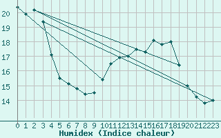 Courbe de l'humidex pour Montpellier (34)