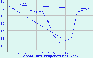 Courbe de tempratures pour Sao Miguel Arcanjo