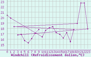 Courbe du refroidissement olien pour Cap Bar (66)
