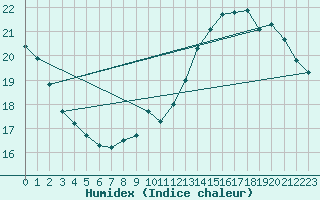 Courbe de l'humidex pour Amur (79)