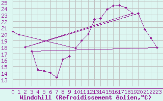 Courbe du refroidissement olien pour Clermont-Ferrand (63)
