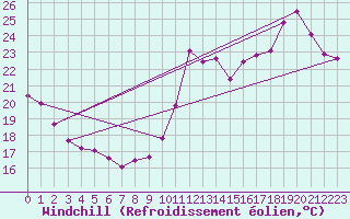 Courbe du refroidissement olien pour Cabestany (66)
