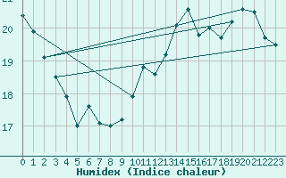 Courbe de l'humidex pour Beaucroissant (38)