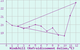 Courbe du refroidissement olien pour Irece