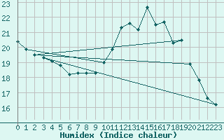 Courbe de l'humidex pour Besanon (25)