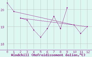 Courbe du refroidissement olien pour Gruissan (11)