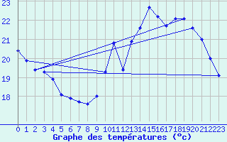 Courbe de tempratures pour Tthieu (40)