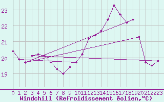 Courbe du refroidissement olien pour Cap Ferret (33)