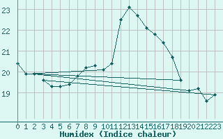 Courbe de l'humidex pour Plymouth (UK)