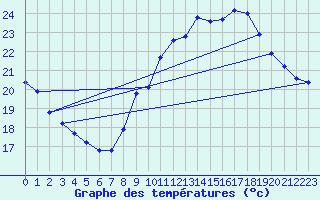 Courbe de tempratures pour Douzens (11)