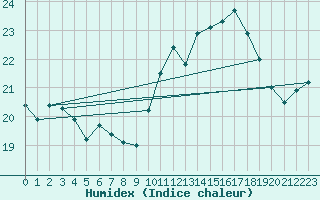 Courbe de l'humidex pour Cap Ferret (33)