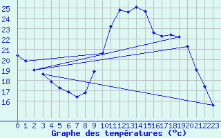 Courbe de tempratures pour Bouligny (55)