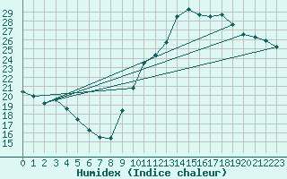 Courbe de l'humidex pour Chteauroux (36)
