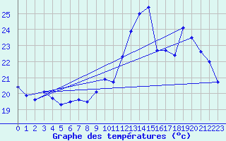 Courbe de tempratures pour Dunkerque (59)