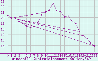 Courbe du refroidissement olien pour Kuemmersruck