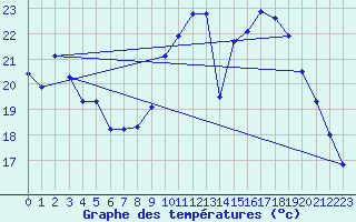 Courbe de tempratures pour Lasne (Be)