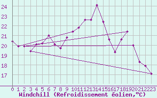 Courbe du refroidissement olien pour Ploumanac