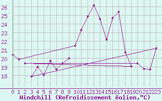 Courbe du refroidissement olien pour Levens (06)