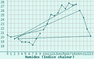 Courbe de l'humidex pour Orange (84)