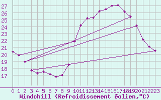 Courbe du refroidissement olien pour Roujan (34)