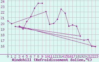 Courbe du refroidissement olien pour Birlad