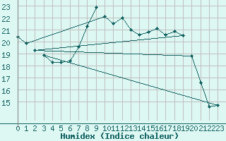 Courbe de l'humidex pour De Bilt (PB)