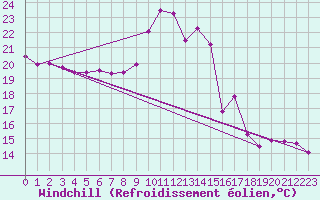 Courbe du refroidissement olien pour Rodez (12)