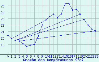 Courbe de tempratures pour Six-Fours (83)