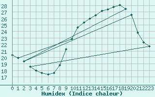 Courbe de l'humidex pour Spa - La Sauvenire (Be)