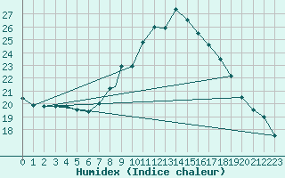 Courbe de l'humidex pour Boscombe Down