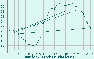 Courbe de l'humidex pour Voinmont (54)