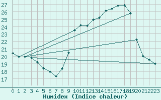 Courbe de l'humidex pour Haegen (67)