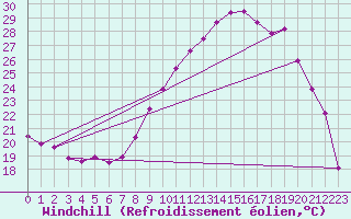 Courbe du refroidissement olien pour Recoules de Fumas (48)