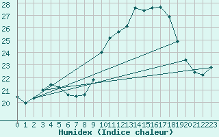 Courbe de l'humidex pour Frankfort (All)