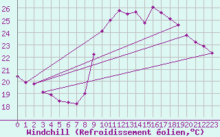 Courbe du refroidissement olien pour Six-Fours (83)