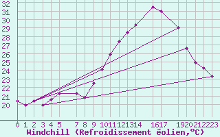 Courbe du refroidissement olien pour Guret Grancher (23)