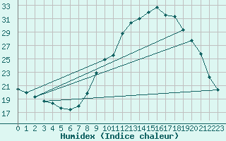 Courbe de l'humidex pour Le Touquet (62)