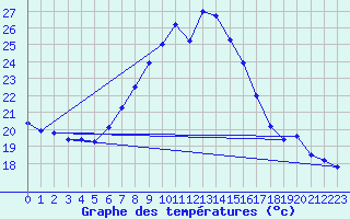 Courbe de tempratures pour Cotnari