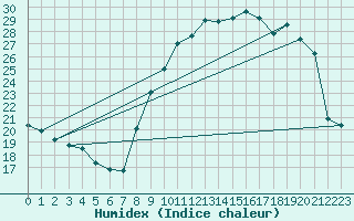 Courbe de l'humidex pour Troyes (10)