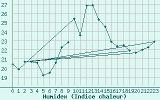 Courbe de l'humidex pour Cap Corse (2B)