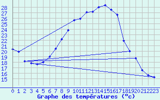 Courbe de tempratures pour Chisineu Cris