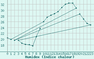 Courbe de l'humidex pour Als (30)