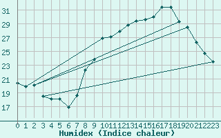 Courbe de l'humidex pour Le Luc - Cannet des Maures (83)