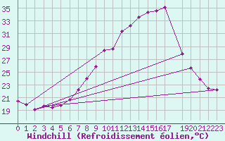 Courbe du refroidissement olien pour Yecla